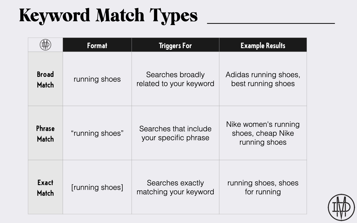 lead generation process and keyword match types for google