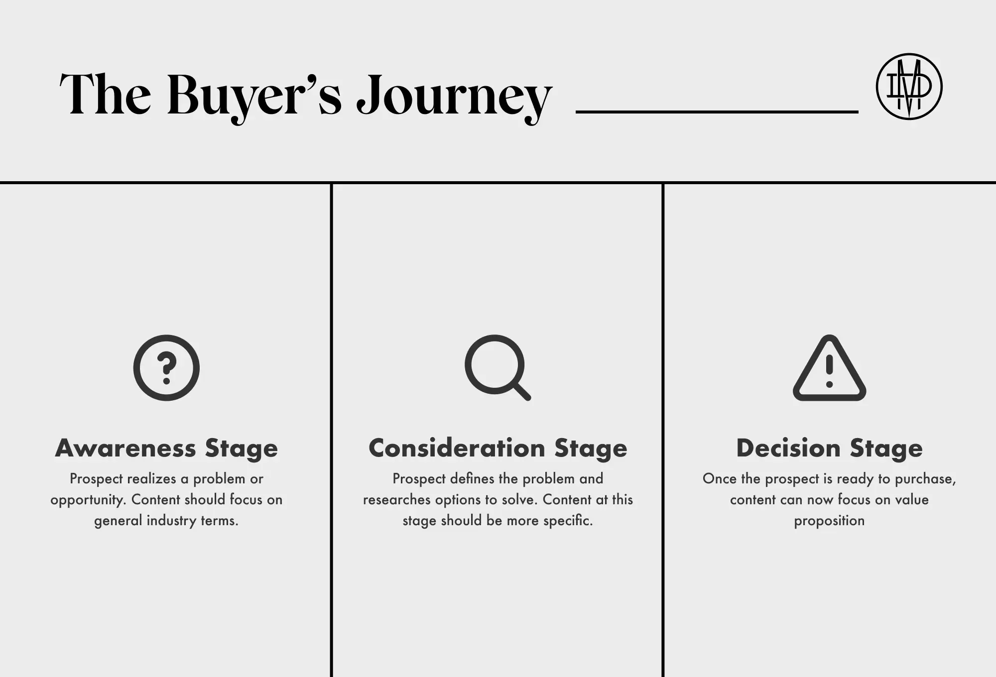 The buyer's journey:
- Awareness Stage
- Consideration stage
- Decision Stage